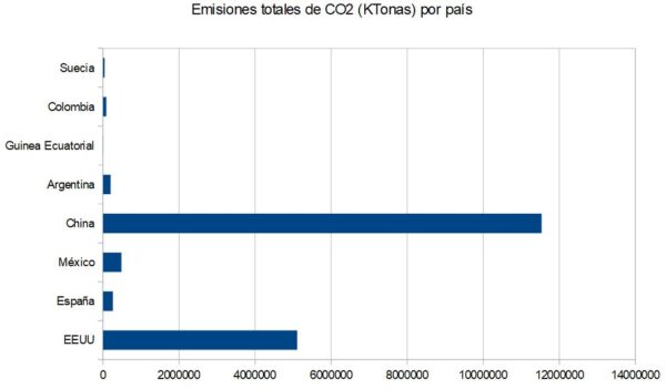 emisiones por país