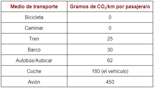 cuadro transporte CO2